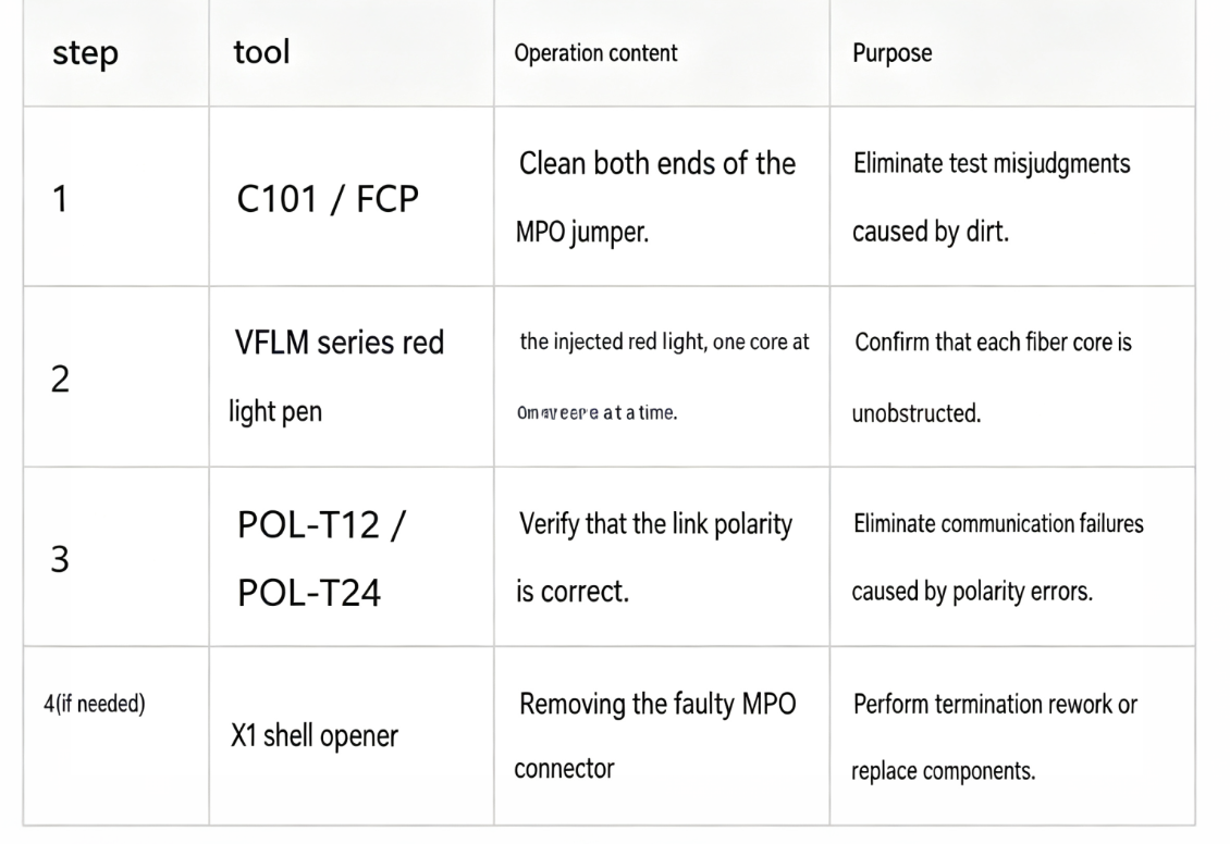 Comprehensive Coverage from LC/SC to MPO: An Analysis of VAEYI’s Fiber Optic Test Toolchain Strategy — illustration