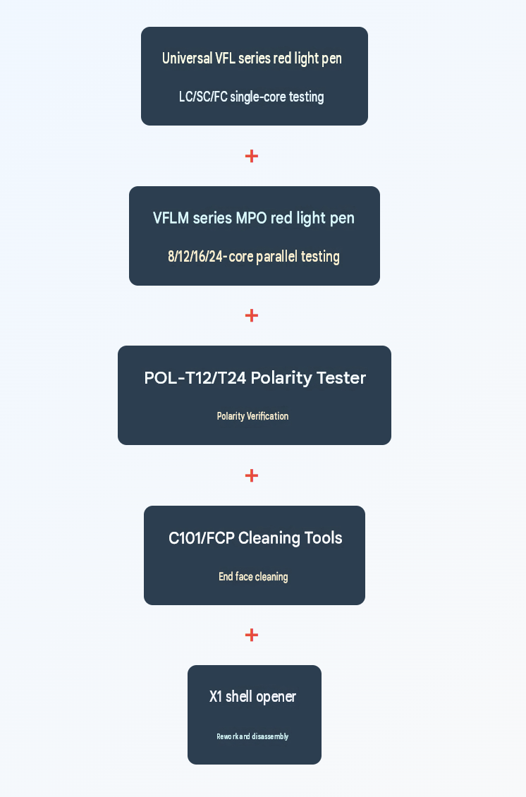 Comprehensive Coverage from LC/SC to MPO: An Analysis of VAEYI’s Fiber Optic Test Toolchain Strategy — illustration